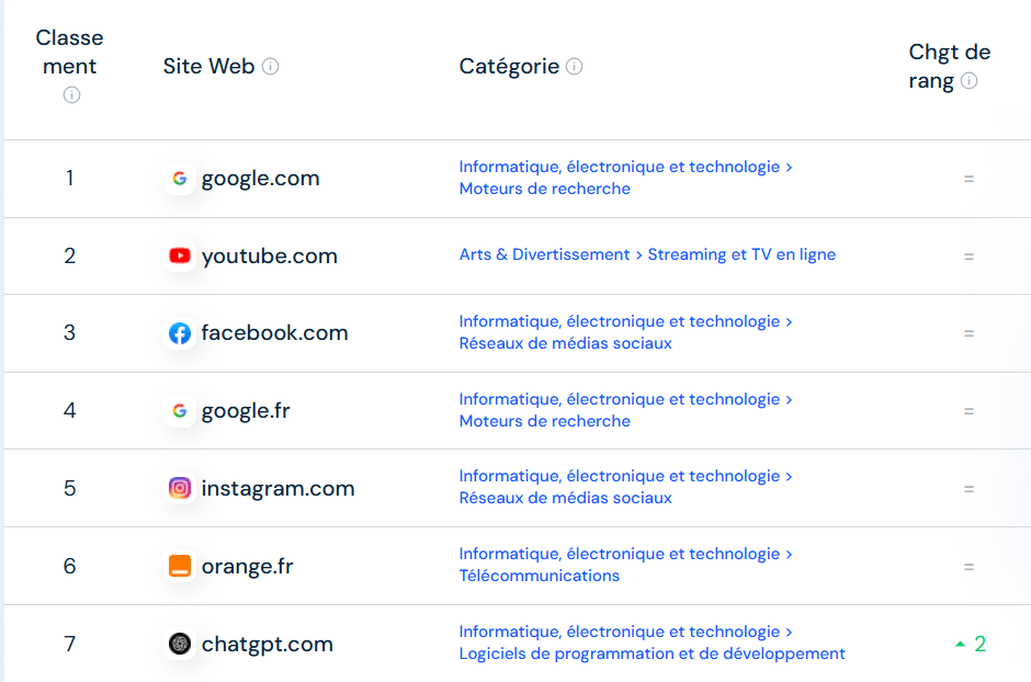 Classement des sites en France selon leur traffic dans l'ordre décroissant: google.fr, youtube.com, facebook.com, google.fr, instagram.com, orange.fr, chatgpt.com.