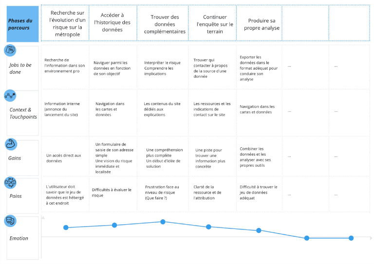 Parcours utilisateurs : Chargé d'études